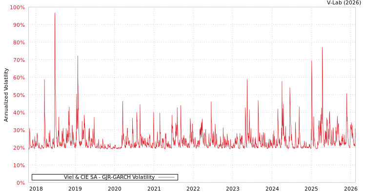 graph of Viel & CIE SA GJR-GARCH