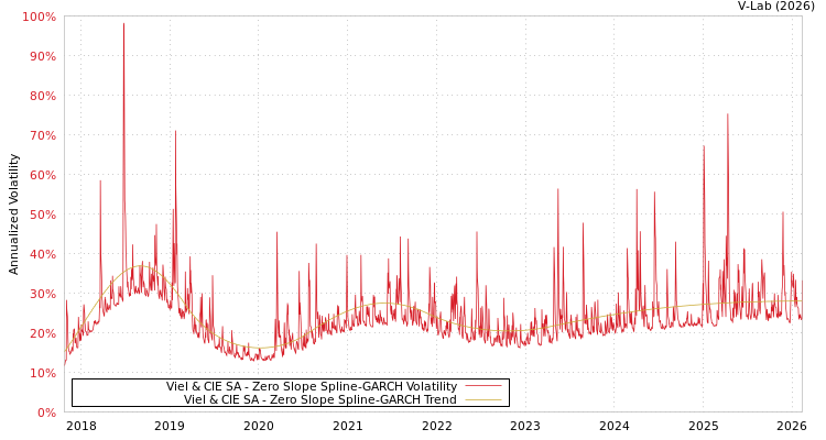 graph of Viel & CIE SA S0GARCH
