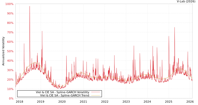 graph of Viel & CIE SA SGARCH