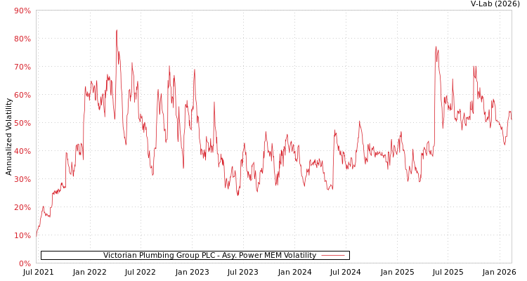 graph of Victorian Plumbing Group PLC APMEM