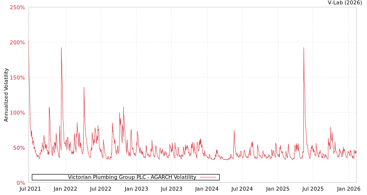 graph of Victorian Plumbing Group PLC AGARCH
