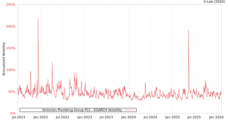 graph of Victorian Plumbing Group PLC EGARCH