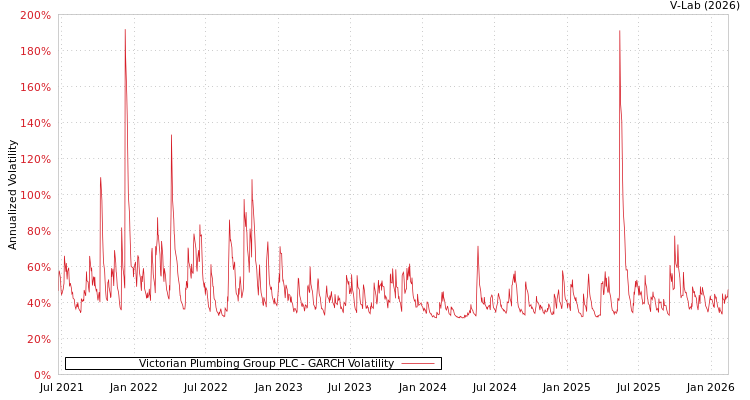 graph of Victorian Plumbing Group PLC GARCH