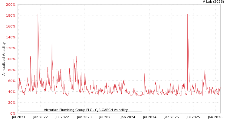 graph of Victorian Plumbing Group PLC GJR-GARCH