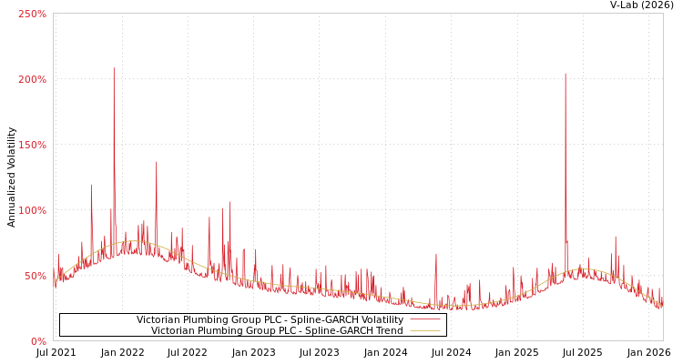 graph of Victorian Plumbing Group PLC SGARCH