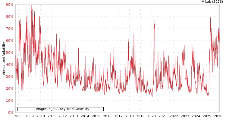 graph of Vingroup JSC AMEM