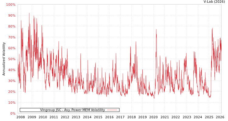 graph of Vingroup JSC APMEM