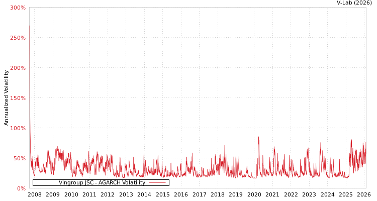 graph of Vingroup JSC AGARCH