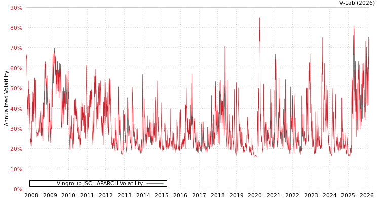 graph of Vingroup JSC APARCH