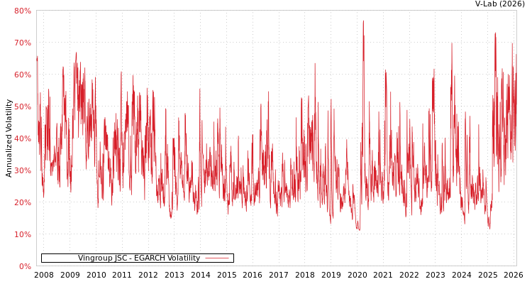 graph of Vingroup JSC EGARCH