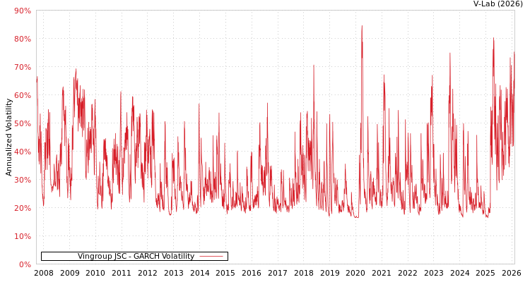 graph of Vingroup JSC GARCH