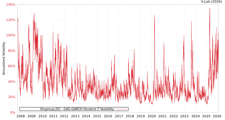 graph of Vingroup JSC GAS-GARCH-T