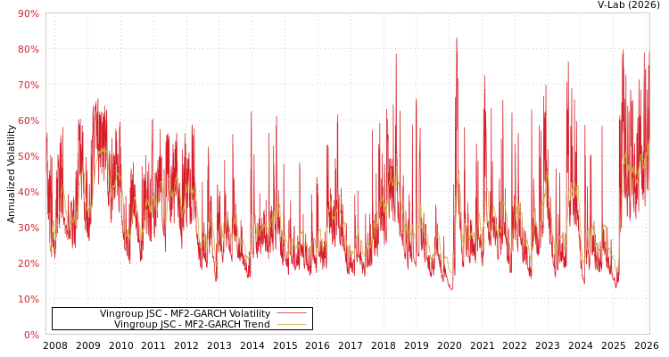 graph of Vingroup JSC MF2-GARCH