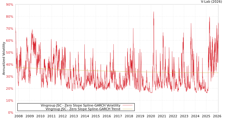 graph of Vingroup JSC S0GARCH