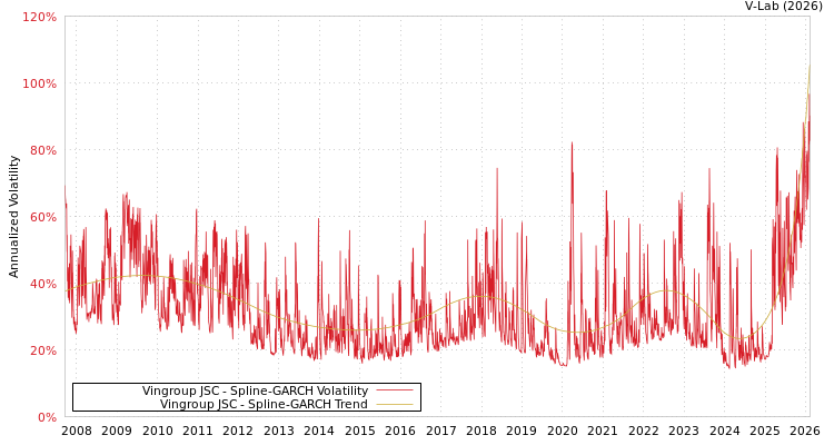 graph of Vingroup JSC SGARCH