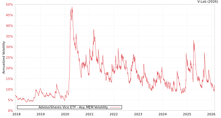 graph of AdvisorShares Vice ETF AMEM