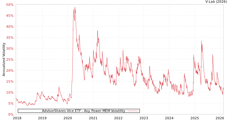 graph of AdvisorShares Vice ETF APMEM