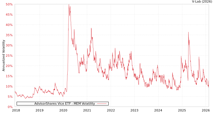 graph of AdvisorShares Vice ETF MEM