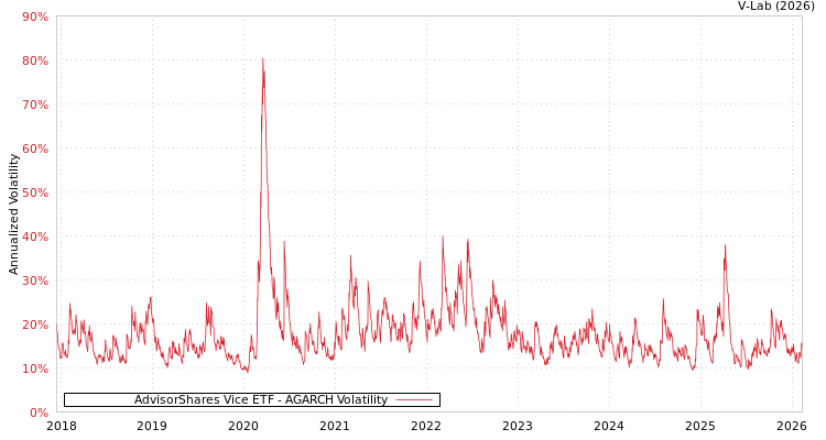 graph of AdvisorShares Vice ETF AGARCH