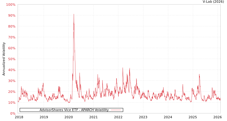 graph of AdvisorShares Vice ETF APARCH