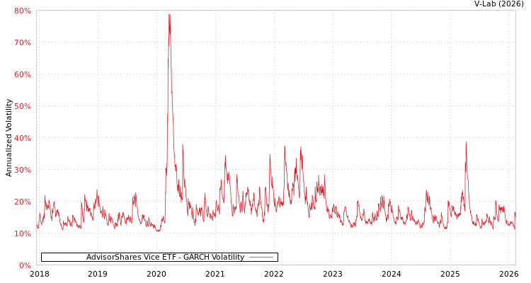 graph of AdvisorShares Vice ETF GARCH