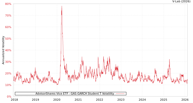 graph of AdvisorShares Vice ETF GAS-GARCH-T