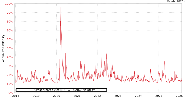 graph of AdvisorShares Vice ETF GJR-GARCH