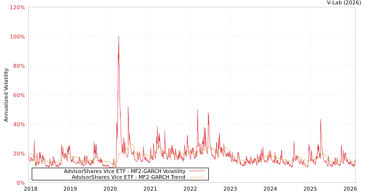 graph of AdvisorShares Vice ETF MF2-GARCH
