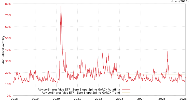 graph of AdvisorShares Vice ETF S0GARCH