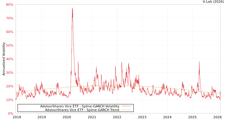 graph of AdvisorShares Vice ETF SGARCH