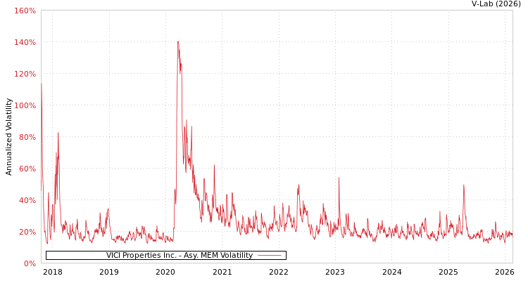 graph of VICI Properties Inc. AMEM