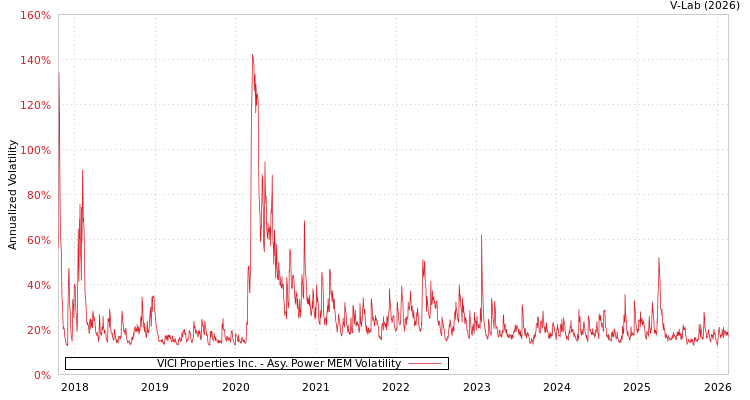 graph of VICI Properties Inc. APMEM