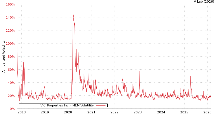 graph of VICI Properties Inc. MEM
