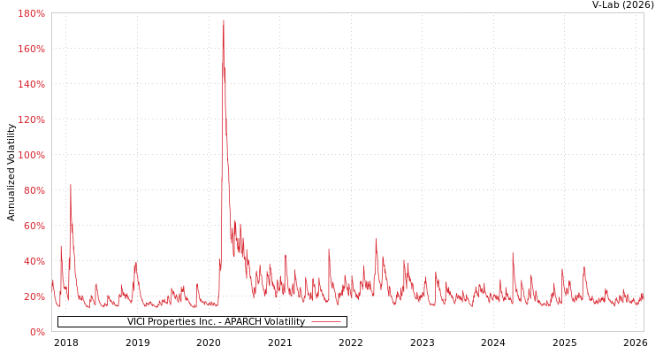 graph of VICI Properties Inc. APARCH