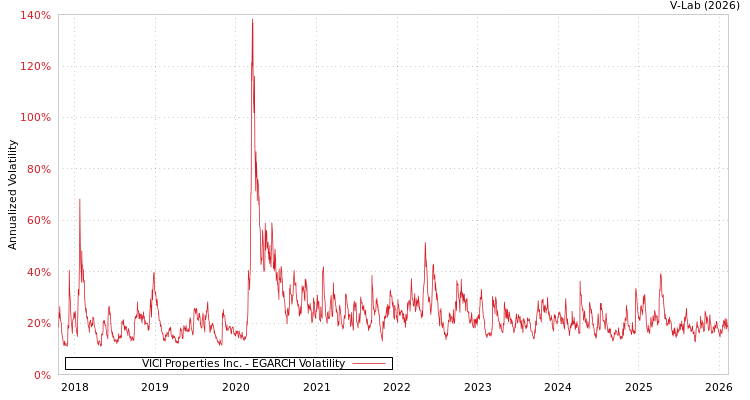 graph of VICI Properties Inc. EGARCH