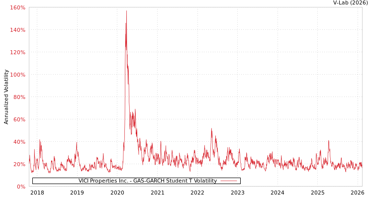 graph of VICI Properties Inc. GAS-GARCH-T