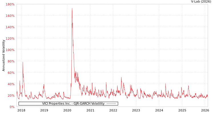 graph of VICI Properties Inc. GJR-GARCH