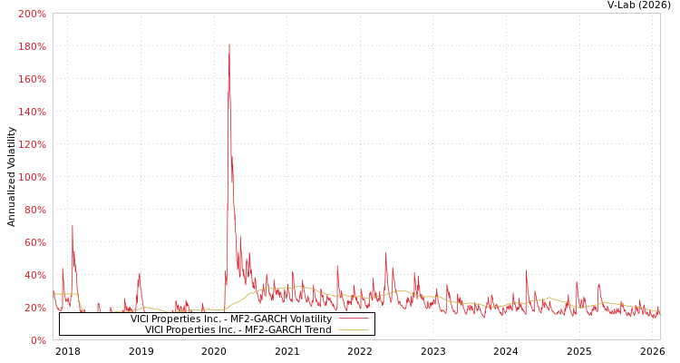graph of VICI Properties Inc. MF2-GARCH