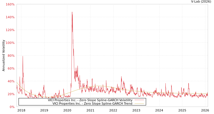 graph of VICI Properties Inc. S0GARCH