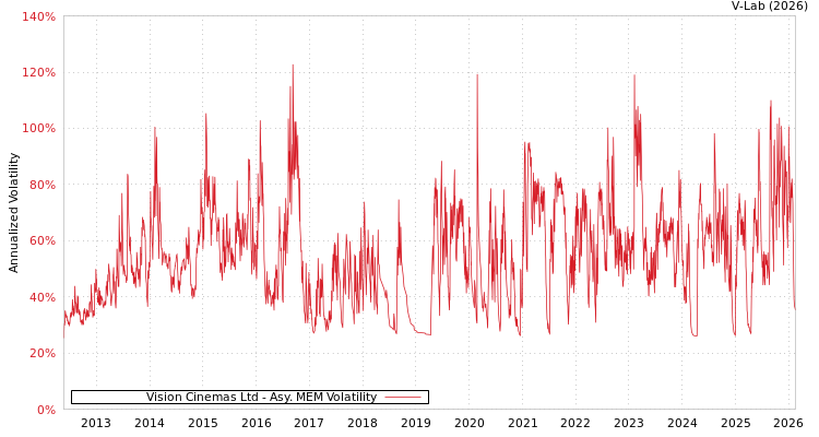 graph of Vision Cinemas Ltd AMEM