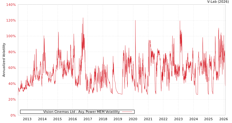 graph of Vision Cinemas Ltd APMEM