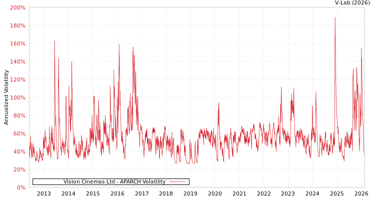 graph of Vision Cinemas Ltd APARCH