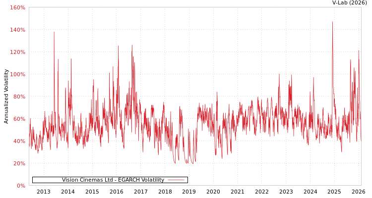 graph of Vision Cinemas Ltd EGARCH