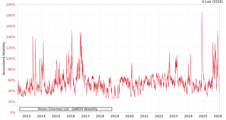 graph of Vision Cinemas Ltd GARCH