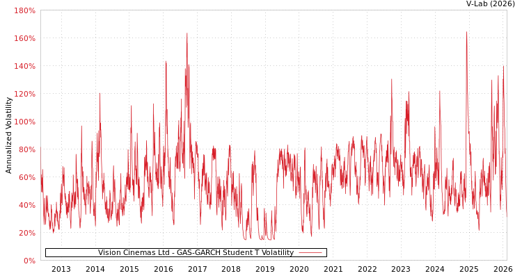 graph of Vision Cinemas Ltd GAS-GARCH-T