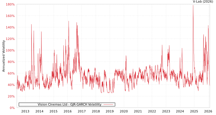 graph of Vision Cinemas Ltd GJR-GARCH