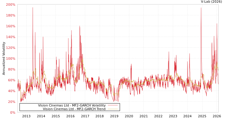 graph of Vision Cinemas Ltd MF2-GARCH