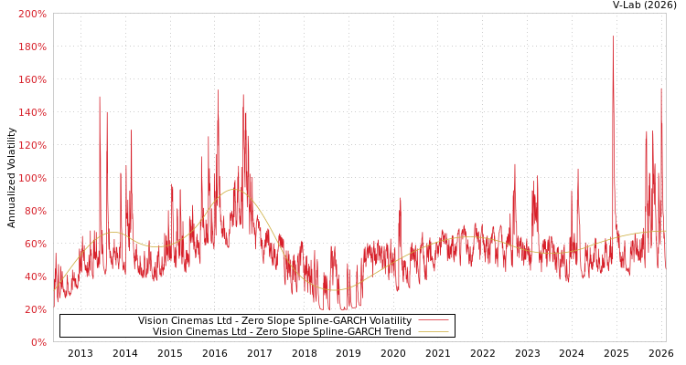 graph of Vision Cinemas Ltd S0GARCH