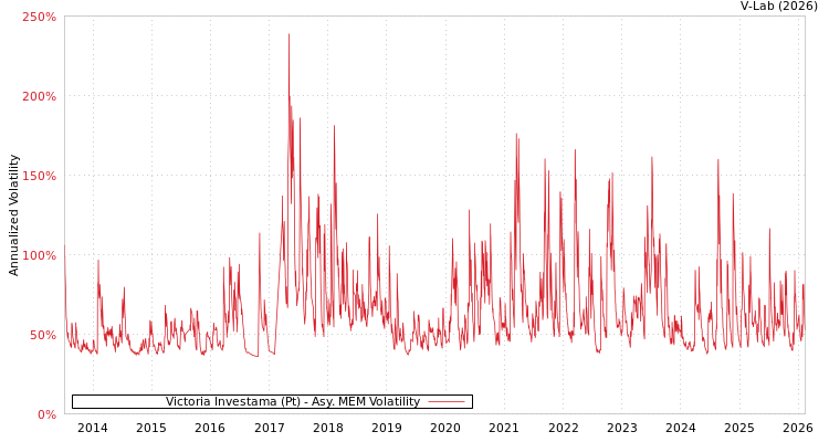 graph of Victoria Investama (Pt) AMEM