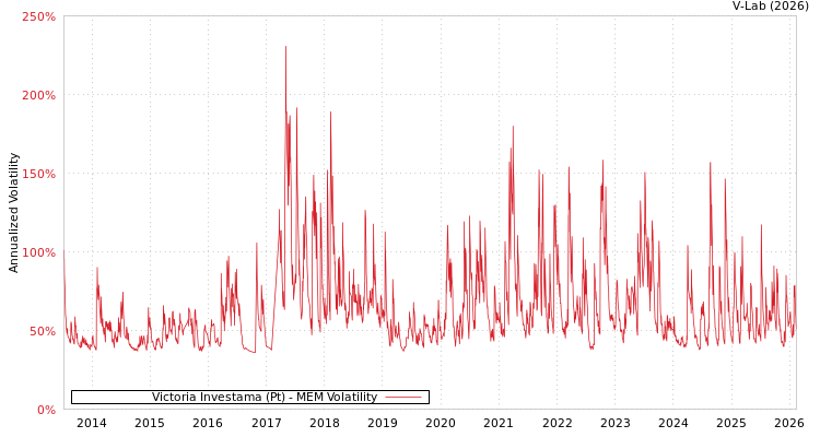 graph of Victoria Investama (Pt) MEM
